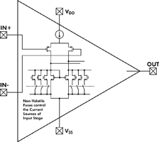 Figure 1. A CMOS operational amplifier can be designed to take advantage of non-volatile fuses. These fuses are used to ‘trim-out’ offset errors by steering the current between the two sides of the input differential pair